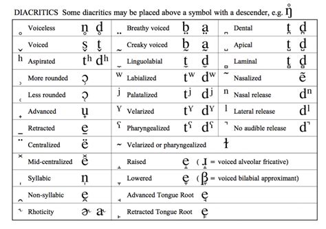 q ʌ n l e x|Linguistics/IPA Chart .